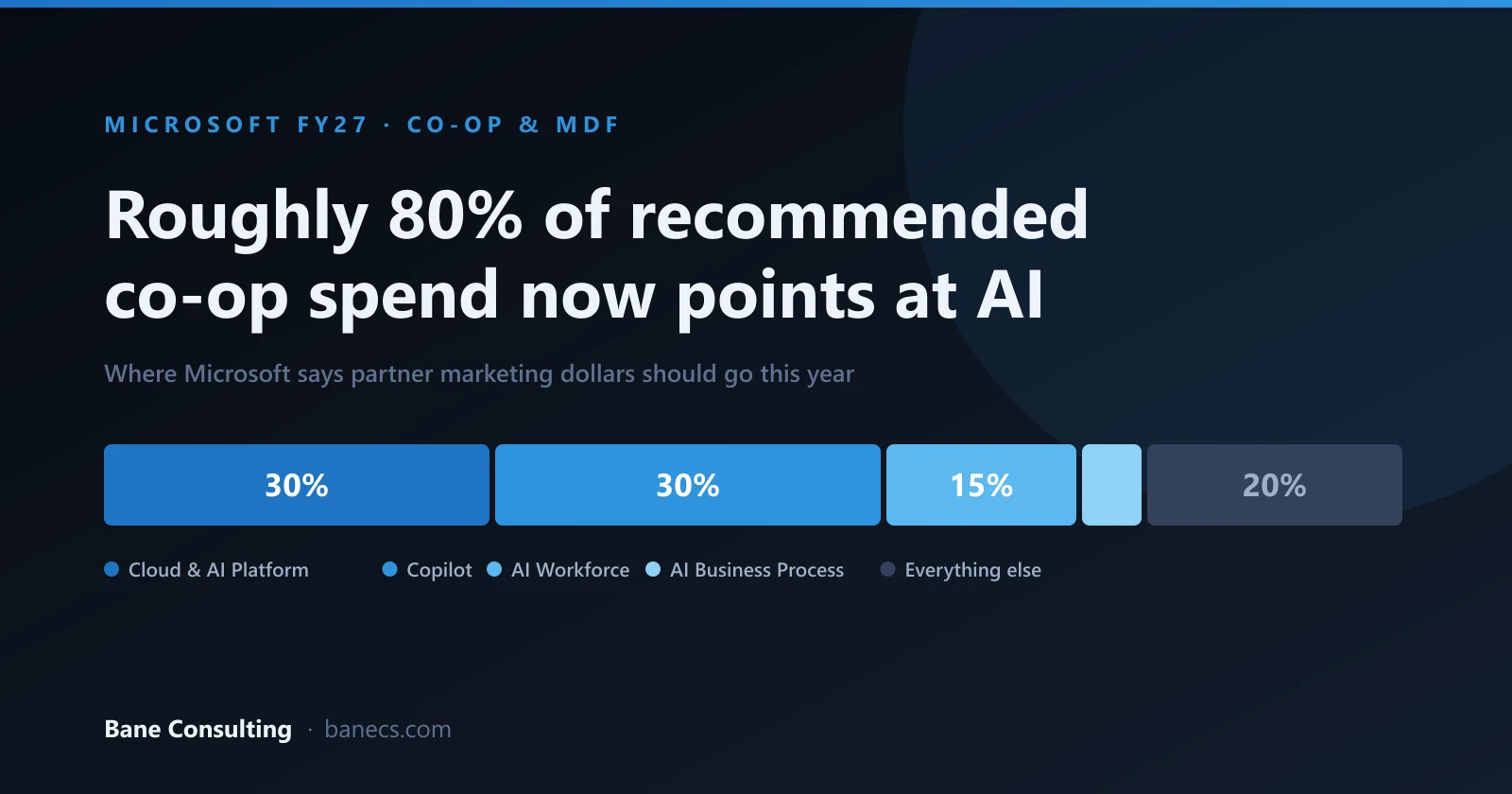 Microsoft FY27 co-op spend guidance: roughly 80% directed at AI