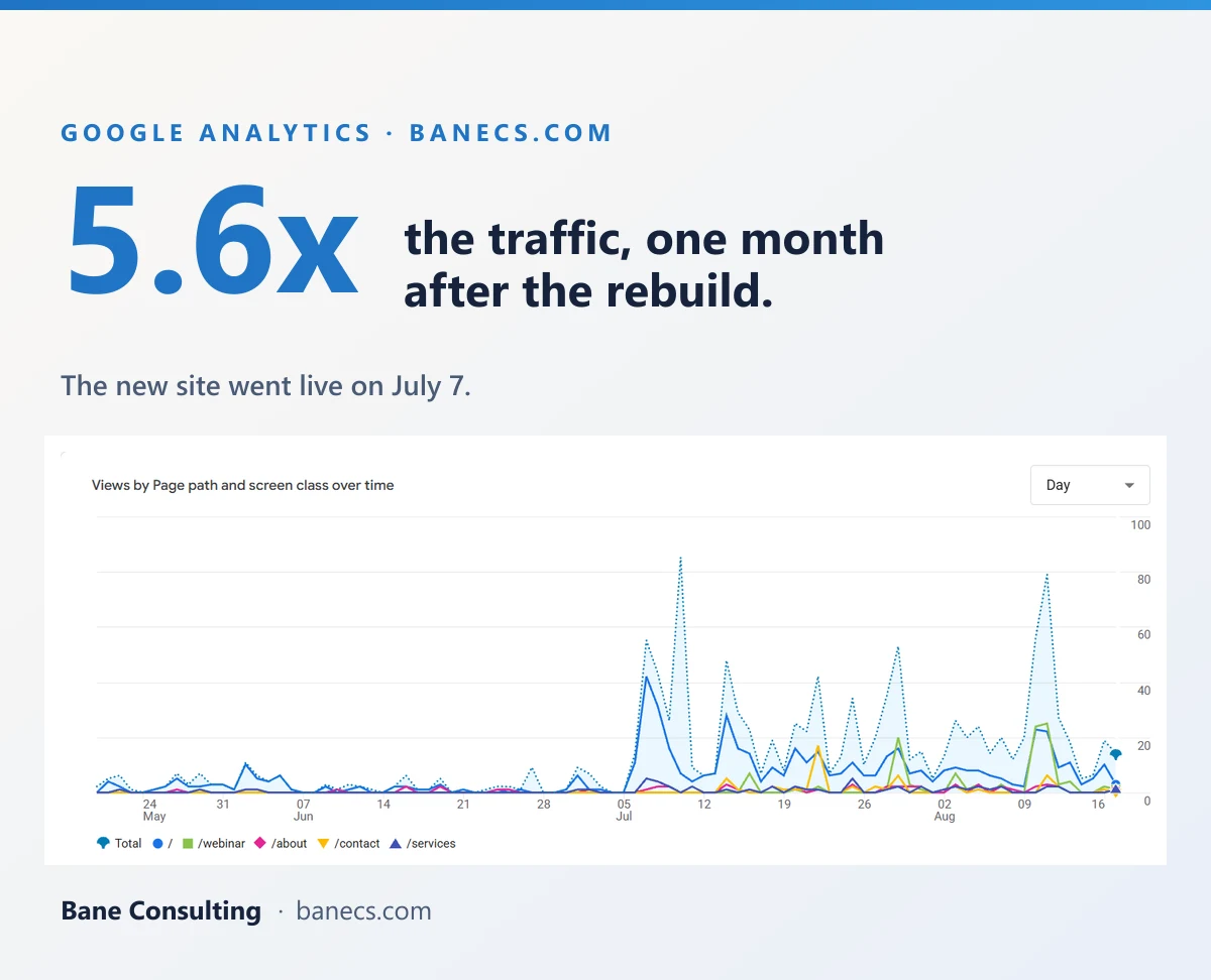 Traffic after the rebuild: 5.6x in the first month