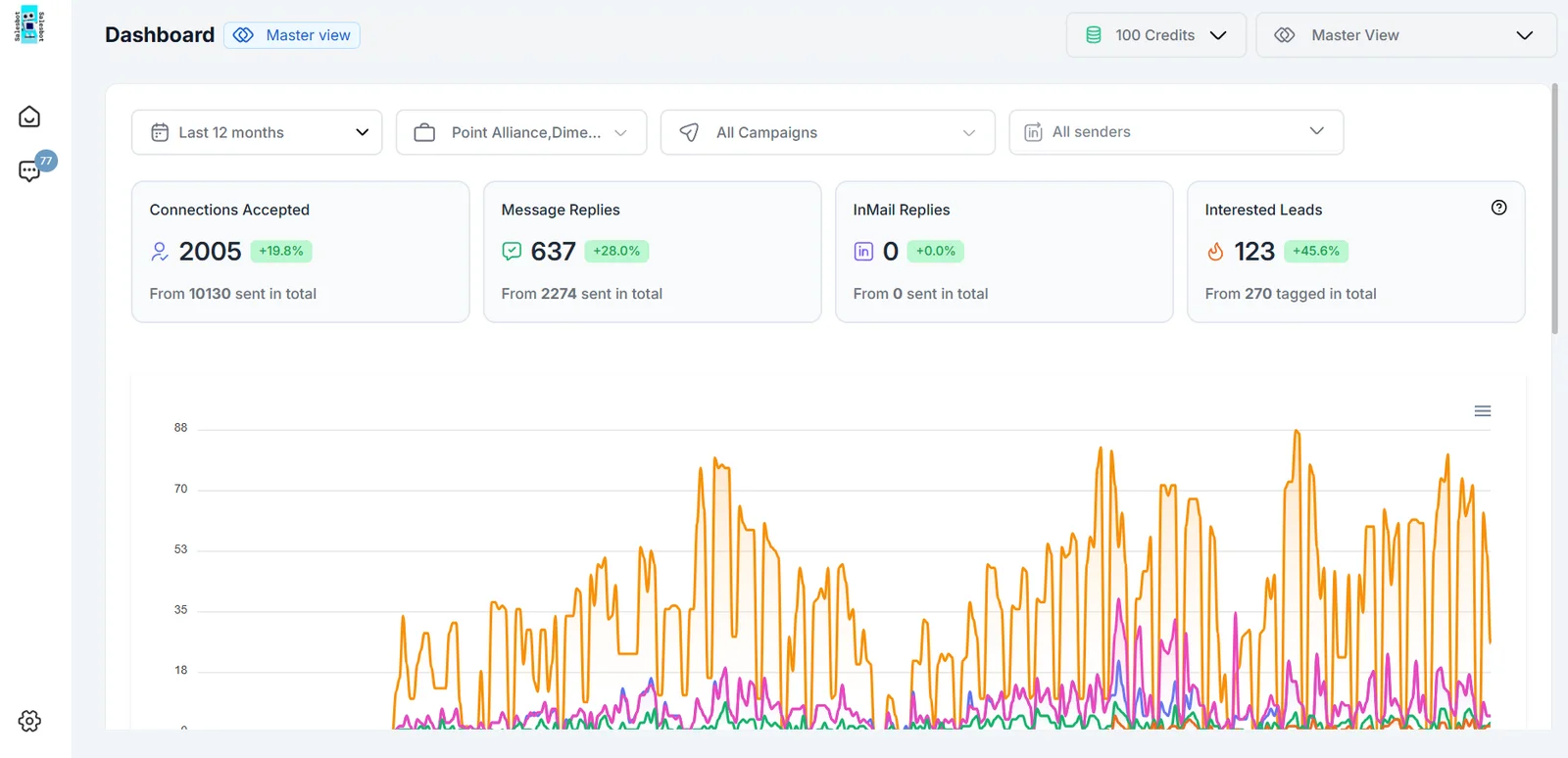 SalesBot dashboard showing accepted connections, replies and interested leads across partner campaigns